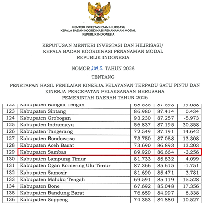 PENETAPAN HASIL PENILAIAN KINERJA PELAYANAN TERPADU SATU PINTU DAN KINERJA PERCEPATAN PELAKSANAAN BERUSAHA PEMDA SAMBAS TAHUN 2026