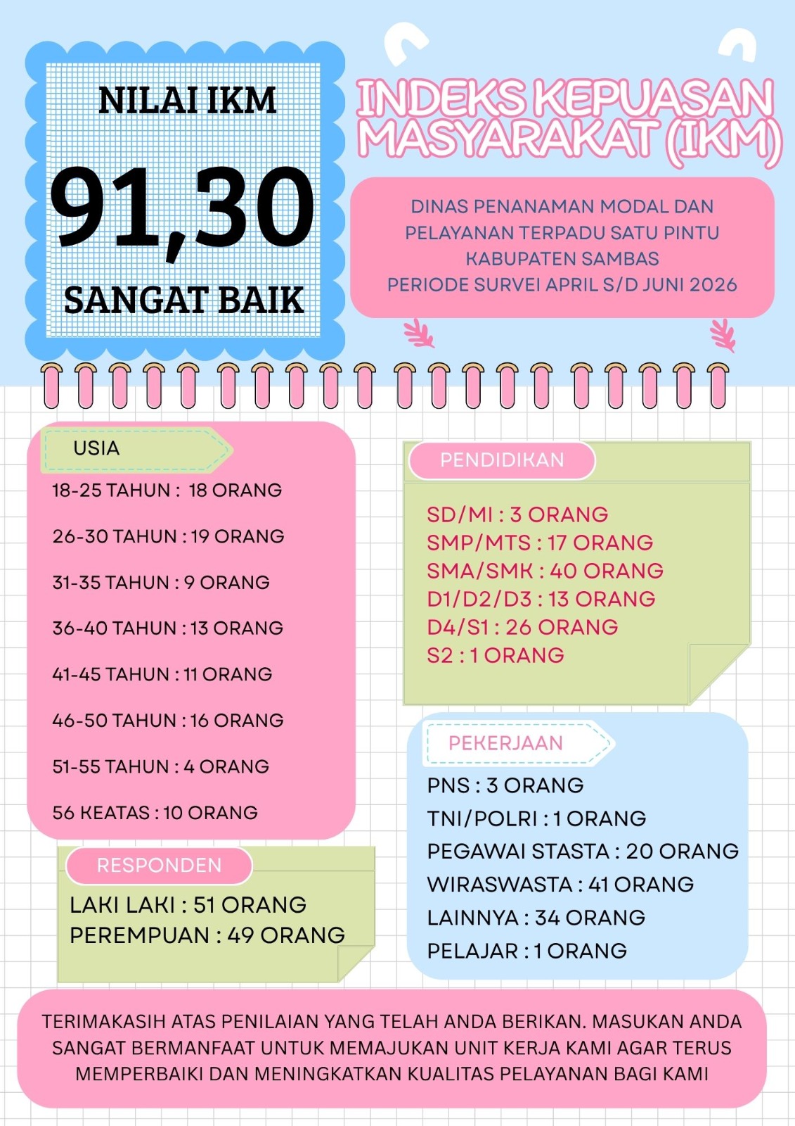 You are currently viewing NILAI INDEKS KEPUASAN MASYARAKAT (IKM) PERIODE SURVEI APRIL S/D JUNI 2026